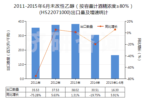 2011-2015年6月未改性乙醇（按容量計(jì)酒精濃度≥80％）(HS22071000)出口量及增速統(tǒng)計(jì)